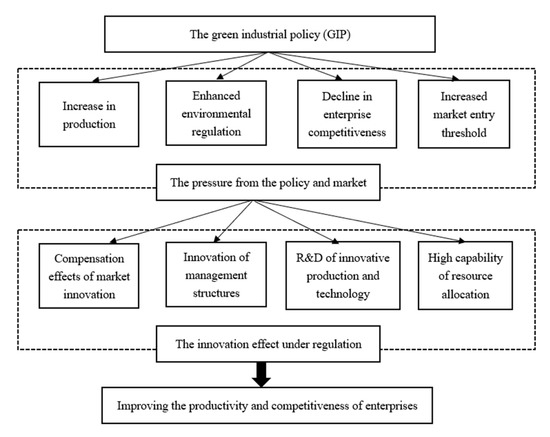 Can the National Green Industrial Policy Improve Production Efficiency ...