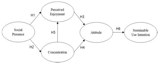 Sustainability | Free Full-Text | Getting in the Flow Together: The ...