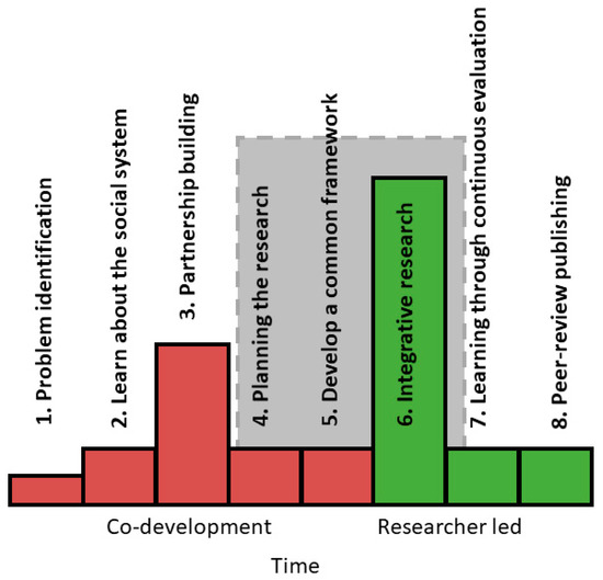 Transdisciplinary Study The Challenge of Transdisciplinary Research: A Case Study of Learning ...