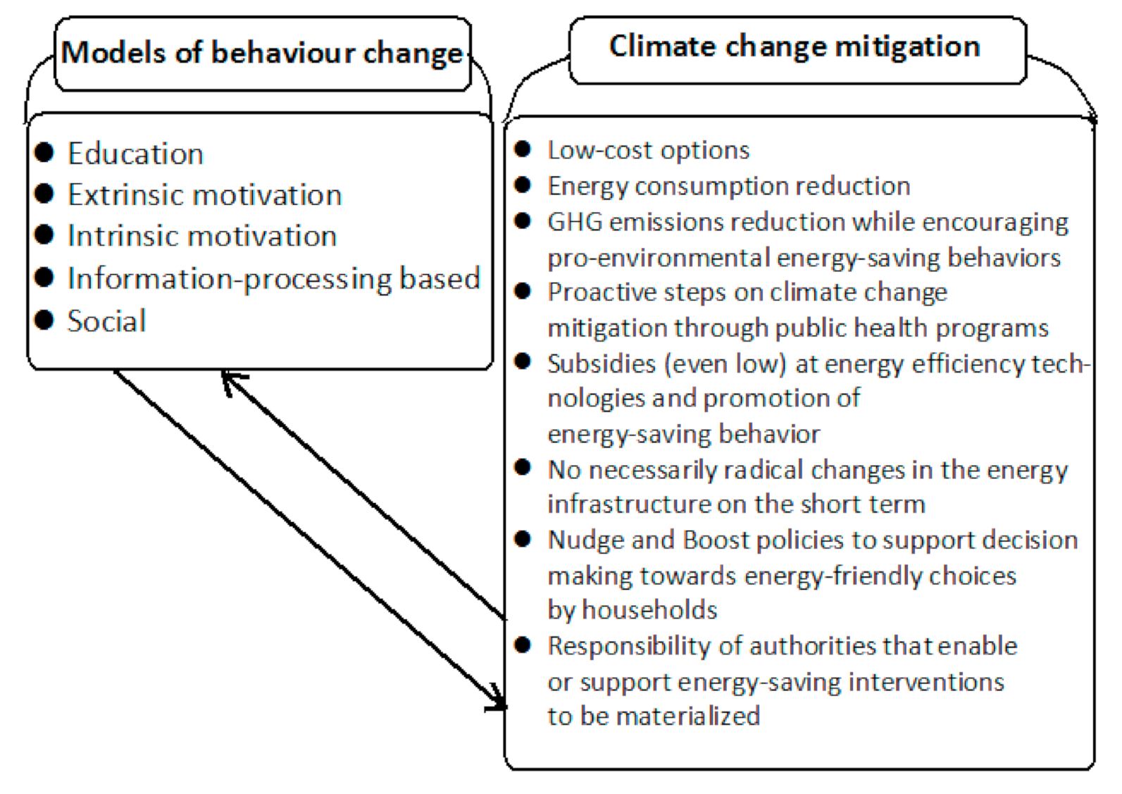 systematic literature review on behavioral barriers of climate change mitigation in households