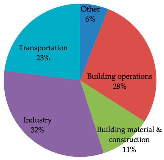 A Global Breakdown of Greenhouse Gas Emissions by Sector
