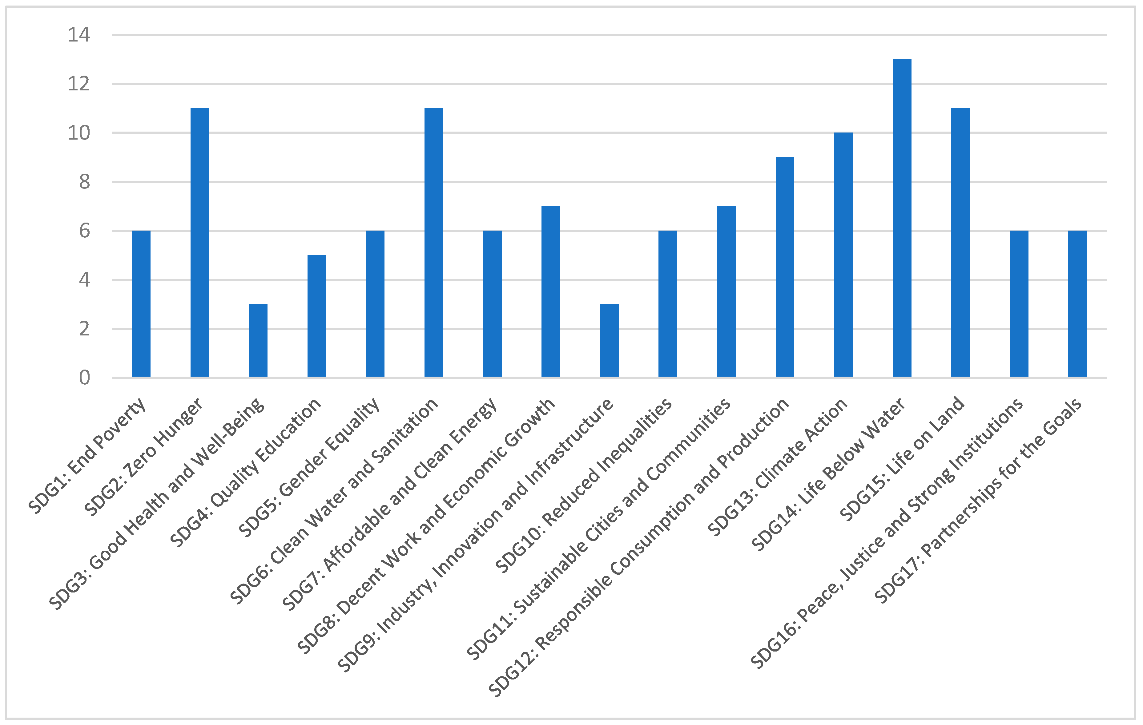 Comparison of average individual SDG scores for different city groups a