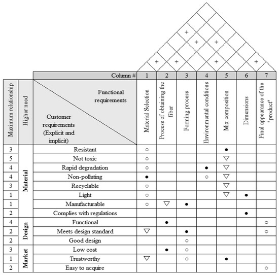 Sustainability | Free Full-Text | Development of a Composite from TPS ...