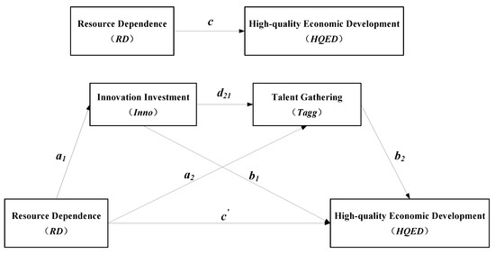 Sustainability | Free Full-Text | What Is the Mechanism of