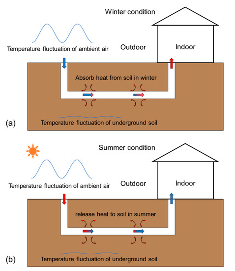 Sustainability | Free Full-Text | Utilization of Earth-to-Air Heat Exchanger  to Pre-Cool/Heat Ventilation Air and Its Annual Energy Performance  Evaluation: A Case Study