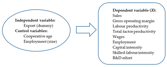 Sustainability | Free Full-Text | Exporting and Firms’ Performance—What ...