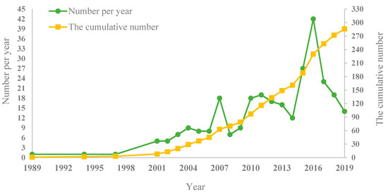 Sustainability | Free Full-Text | Overview, Evolution and Thematic ...