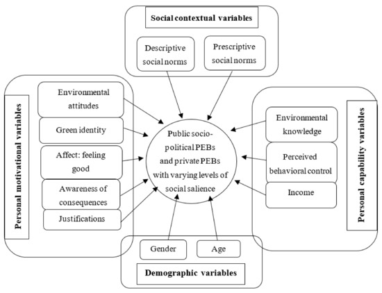 Sustainability Free Full Text Determinants Of Different Types Of 