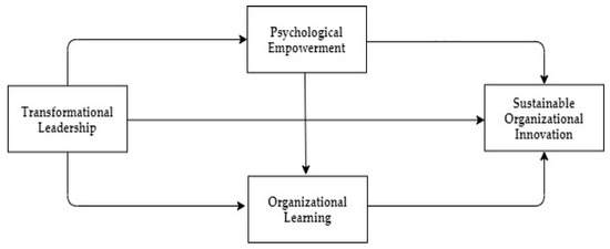 Sustainability | Free Full-Text | The Impact of CEOs’ Transformational ...