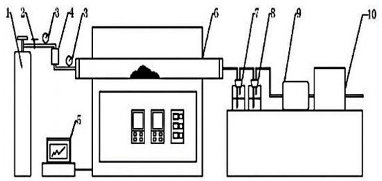 Sustainability | Free Full-Text | Preparation of Porous Biochars