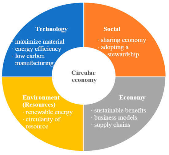 Sustainability | Free Full-Text | Circular Economy Business Models With ...