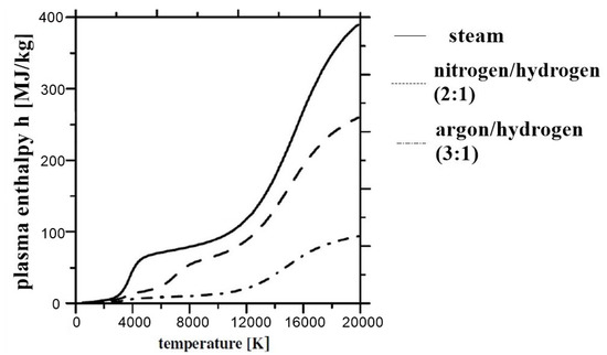 Sustainability | Free Full-Text | Plasma Technology and Its