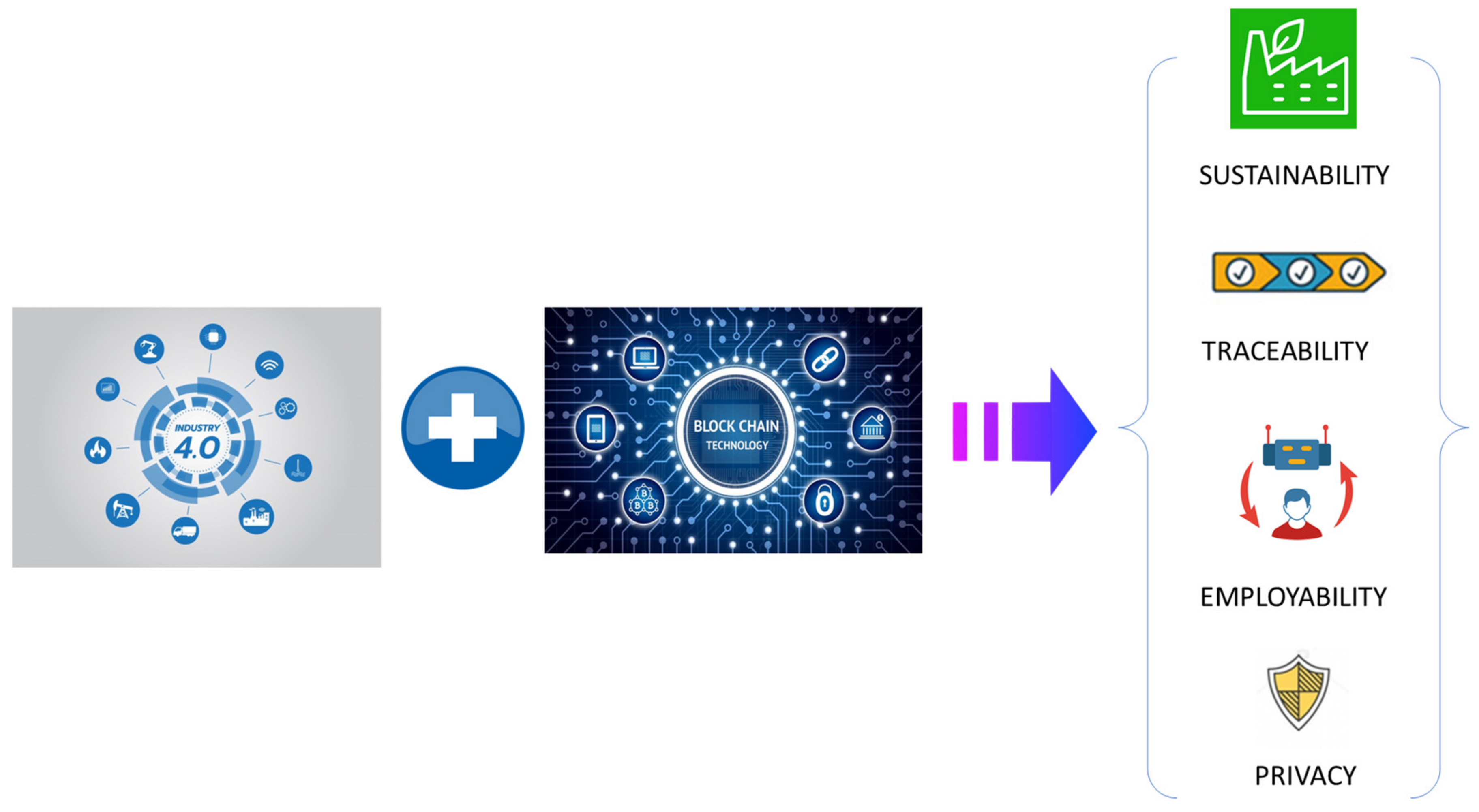 Sustainability | Free Full-Text | A Survey On The Usage Of Blockchain ...