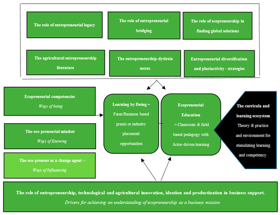 Sustainability | Free Full-Text | Ecopreneurial Education and Support ...