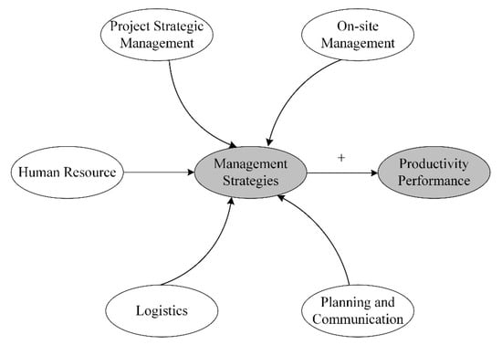 Sustainability | Free Full-Text | Prioritizing Critical Management ...