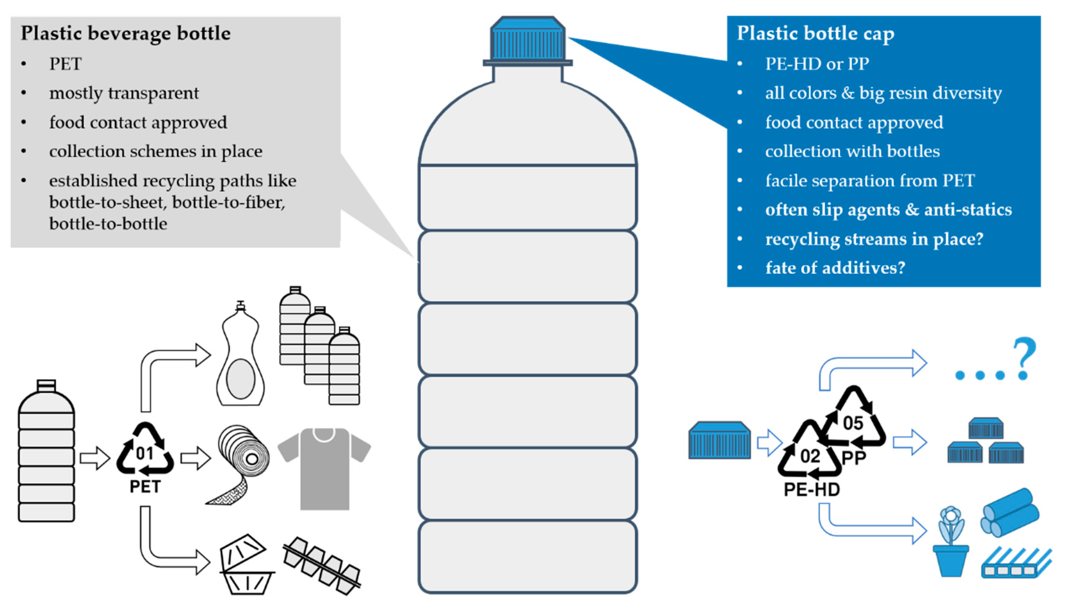 recycling plastic bottles research paper