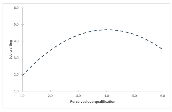 Sustainability | Free Full-Text | Perceived Overqualification and Job ...