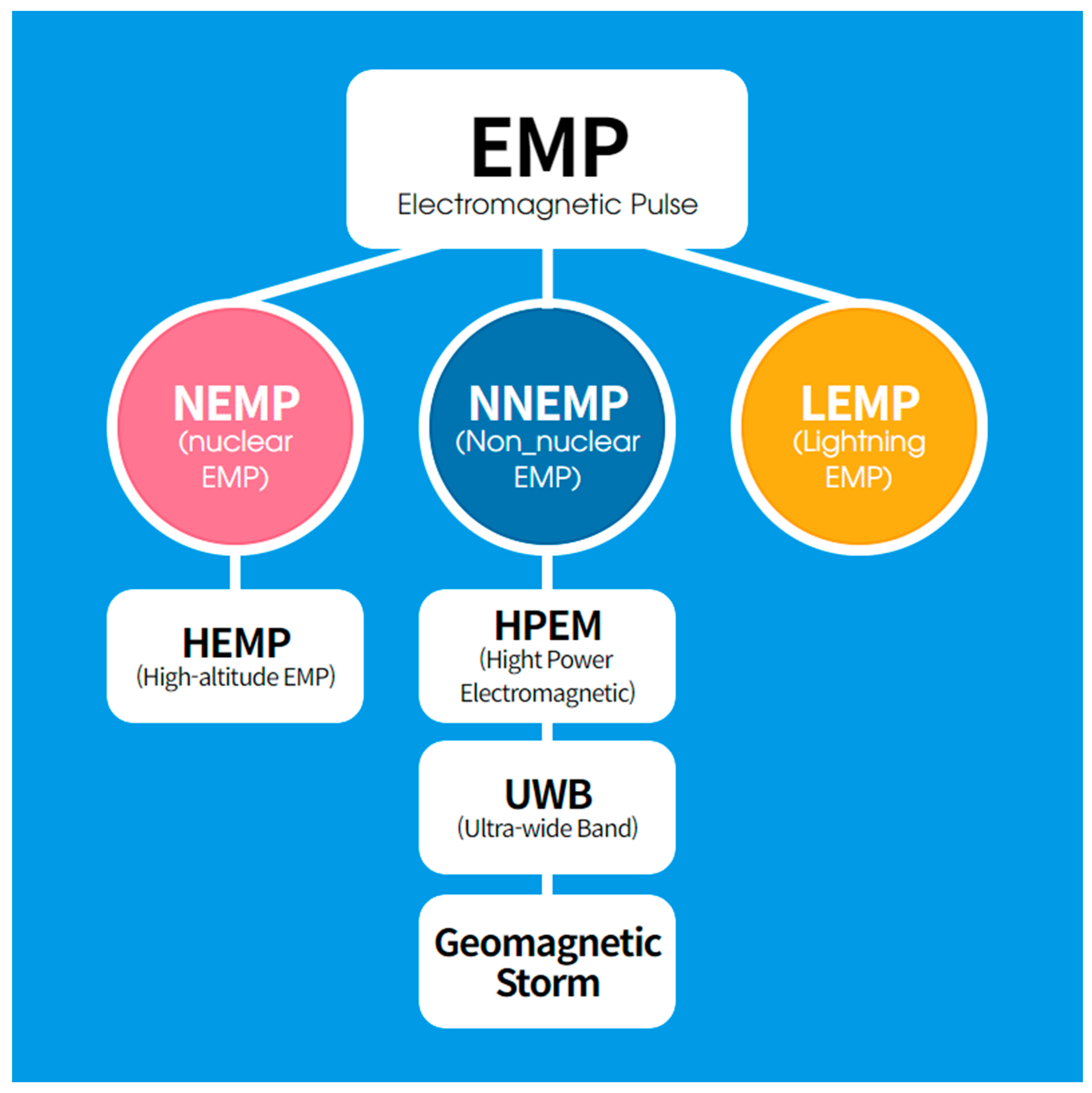 EMP shield