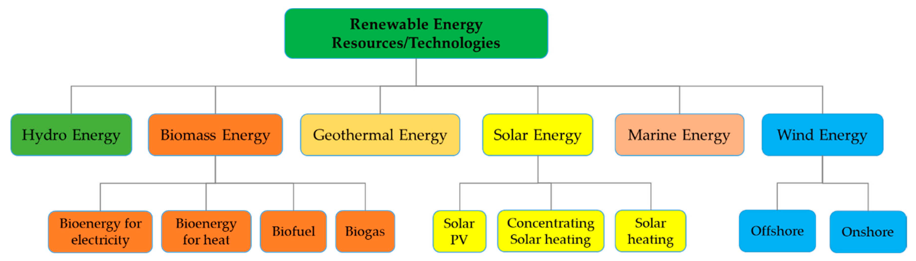 renewable energy in bangladesh essay