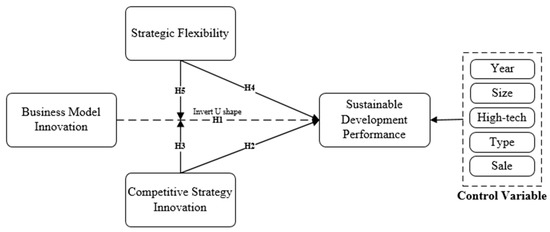 Does Business Model Innovation Enhance the Sustainable Development of ...