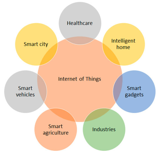 Sustainability | Free Full-Text | A Systematic Review on Cognitive Radio in  Low Power Wide Area Network for Industrial IoT Applications