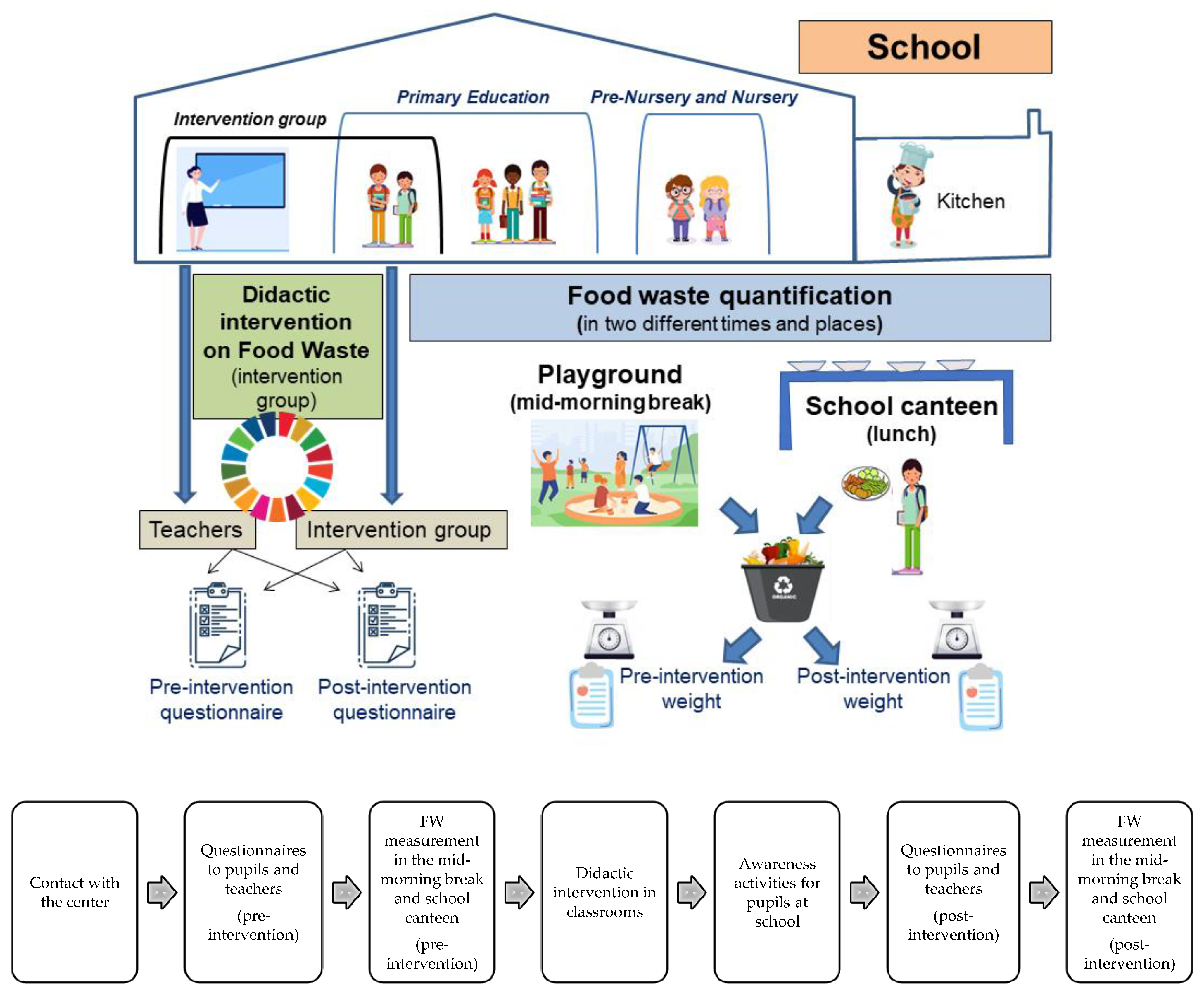 Ways to Reduce Food Waste in Schools