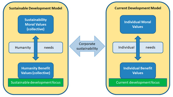 Sustainability | Free Full-Text | Sustainability Is All About Values ...