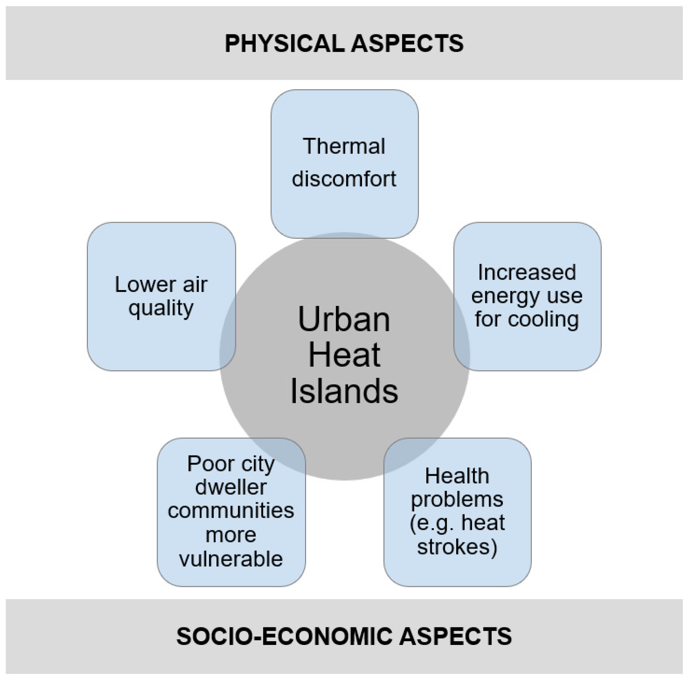 research paper on urban heat island