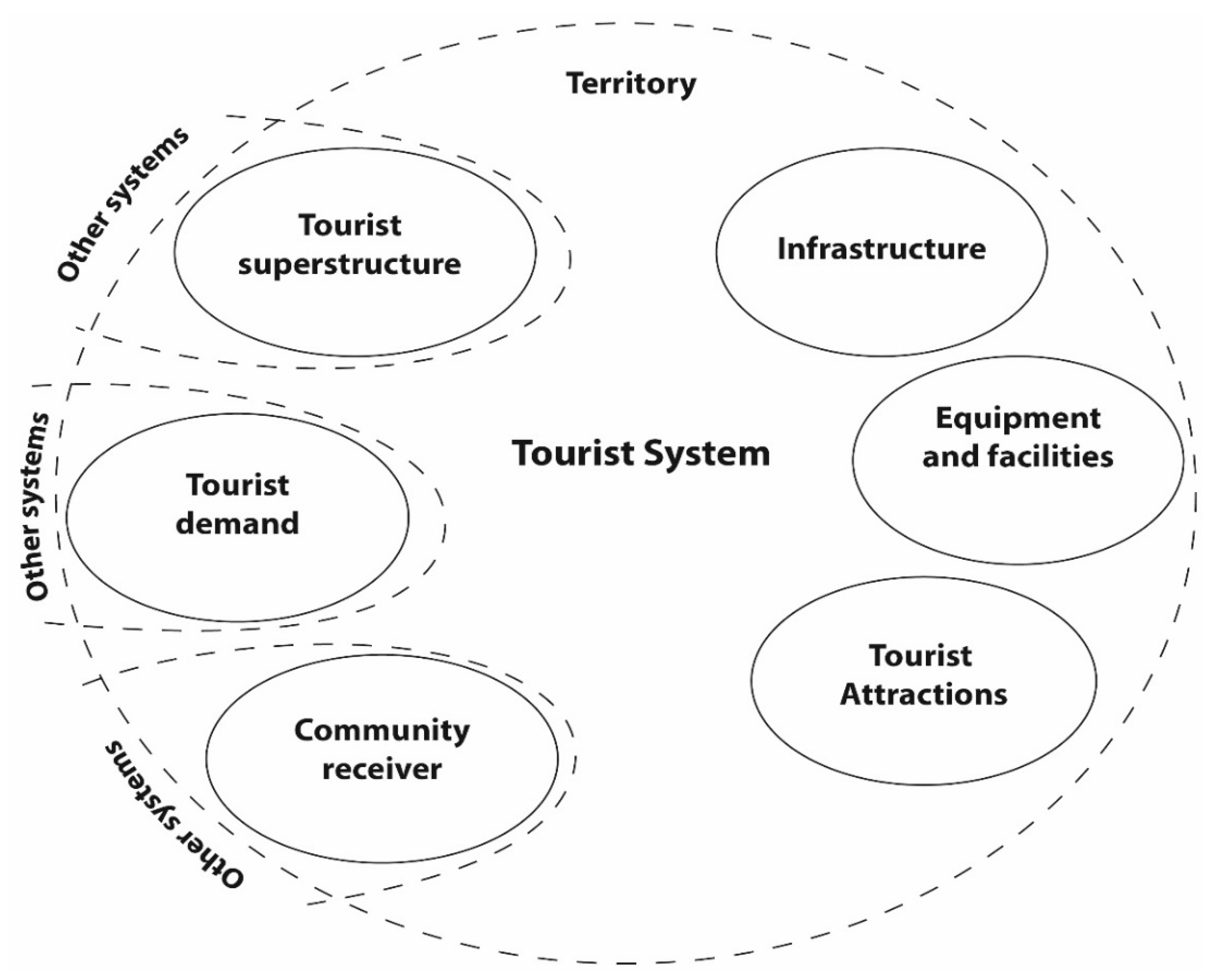 Sustainability | Free Full-Text | Analysis of Tourist Systems ...