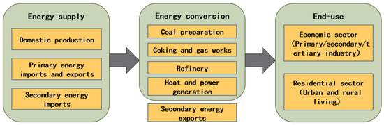 Sustainability | Free Full-Text | How to Effectively Control Energy ...