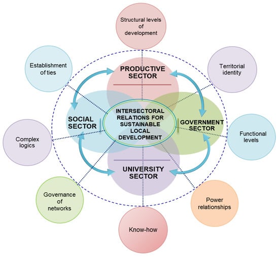 Sustainability | Free Full-Text | Knowledge Network for Sustainable ...