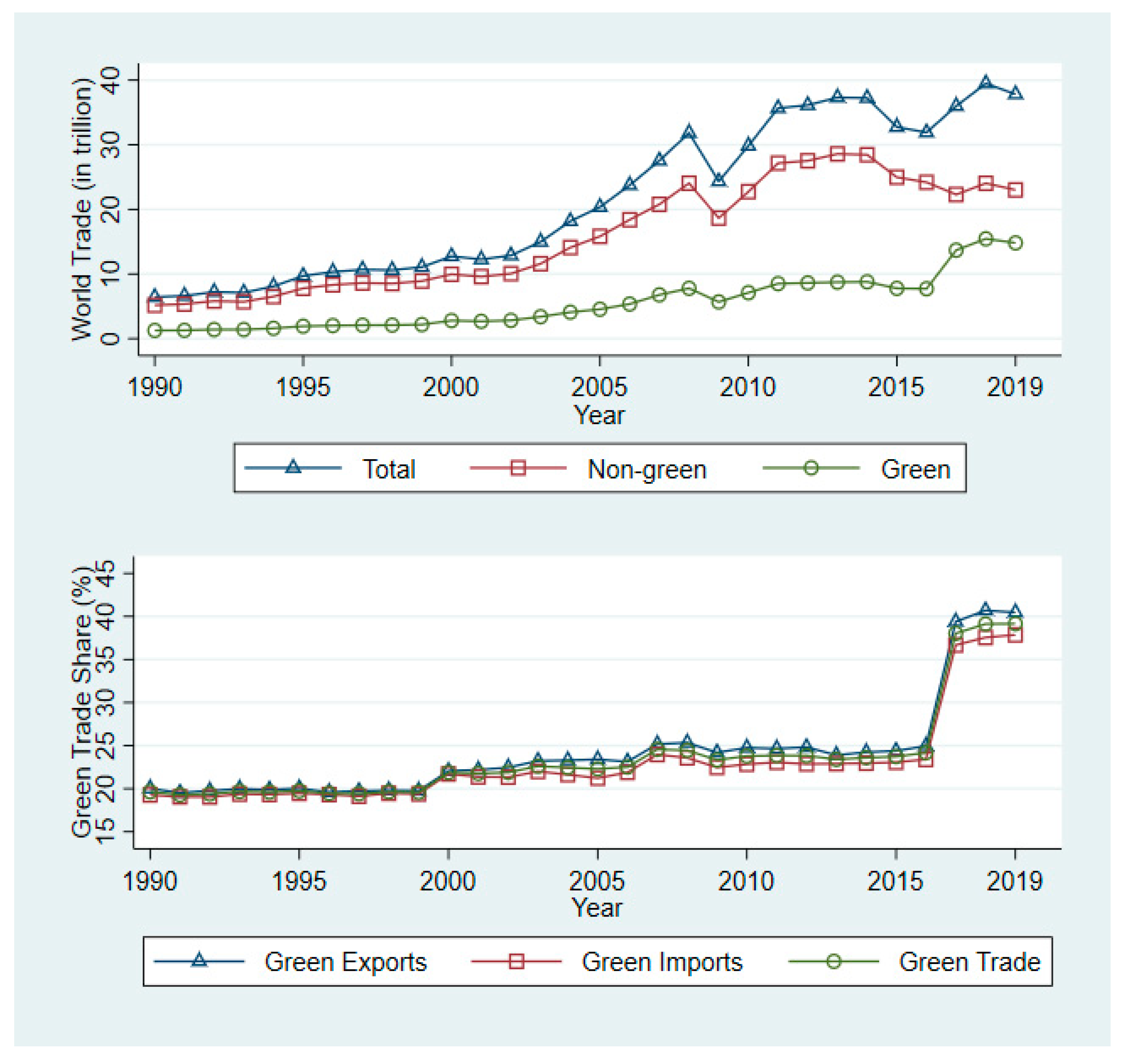 Sustainability Free Full Text Impacts Of Environmental Policies On Global Green Trade