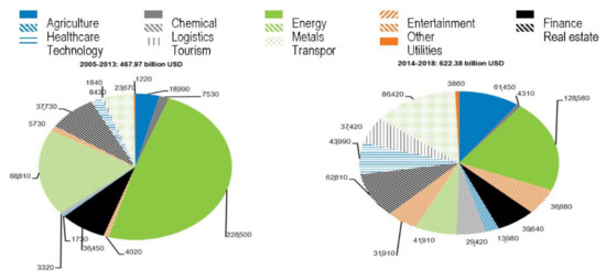 Sustainability | Free Full-Text | Exploration Of The Impact Of China’s ...