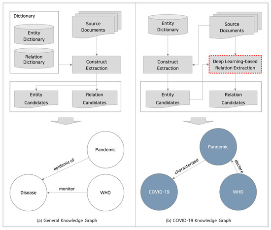 Deep Learning-Based Knowledge Graph Generation for COVID-19