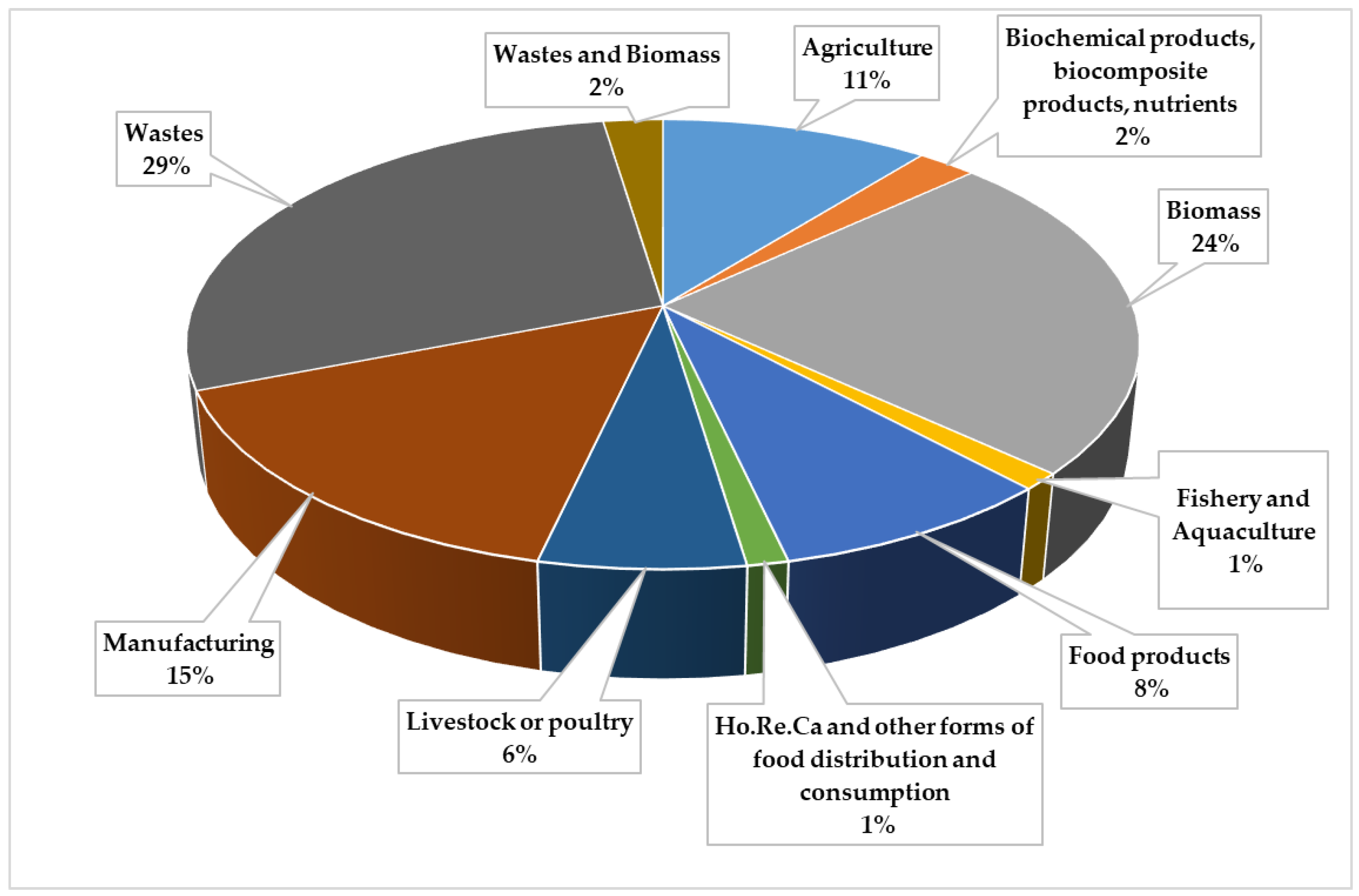 Sustainability | Free Full-Text | Sustainable Agri-Food Processes 