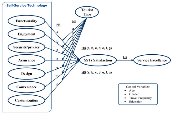 sustainability-free-full-text-self-service-technologies-ssts-the