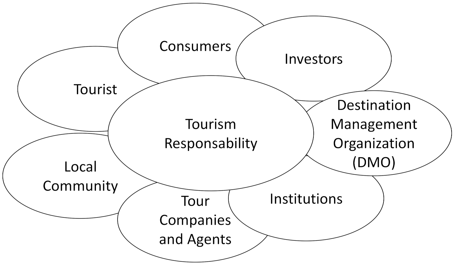 Sustainability | Free Full-Text | A Measure of Tourist Responsibility