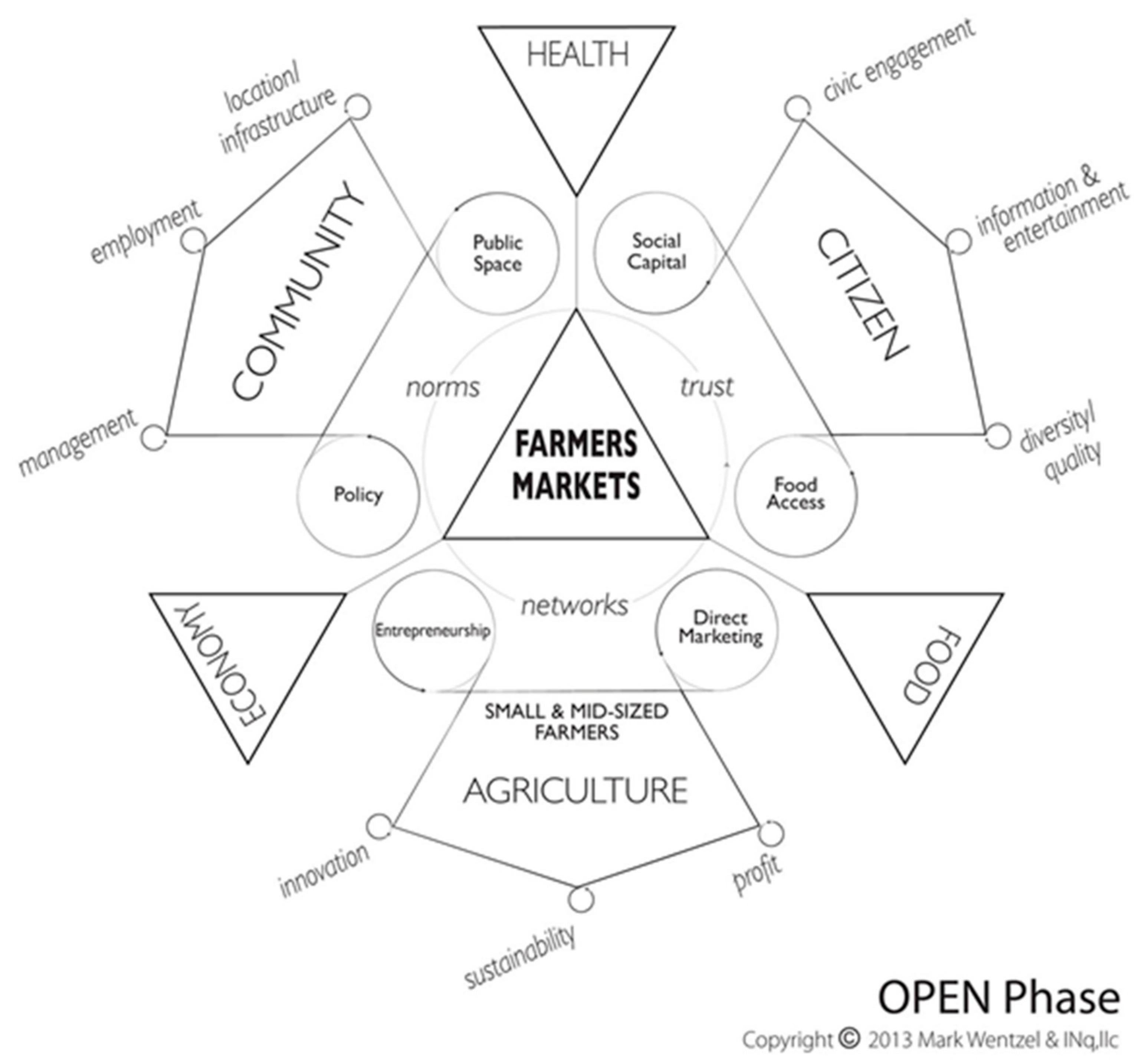 Public Markets: The Seeds of a New Economy