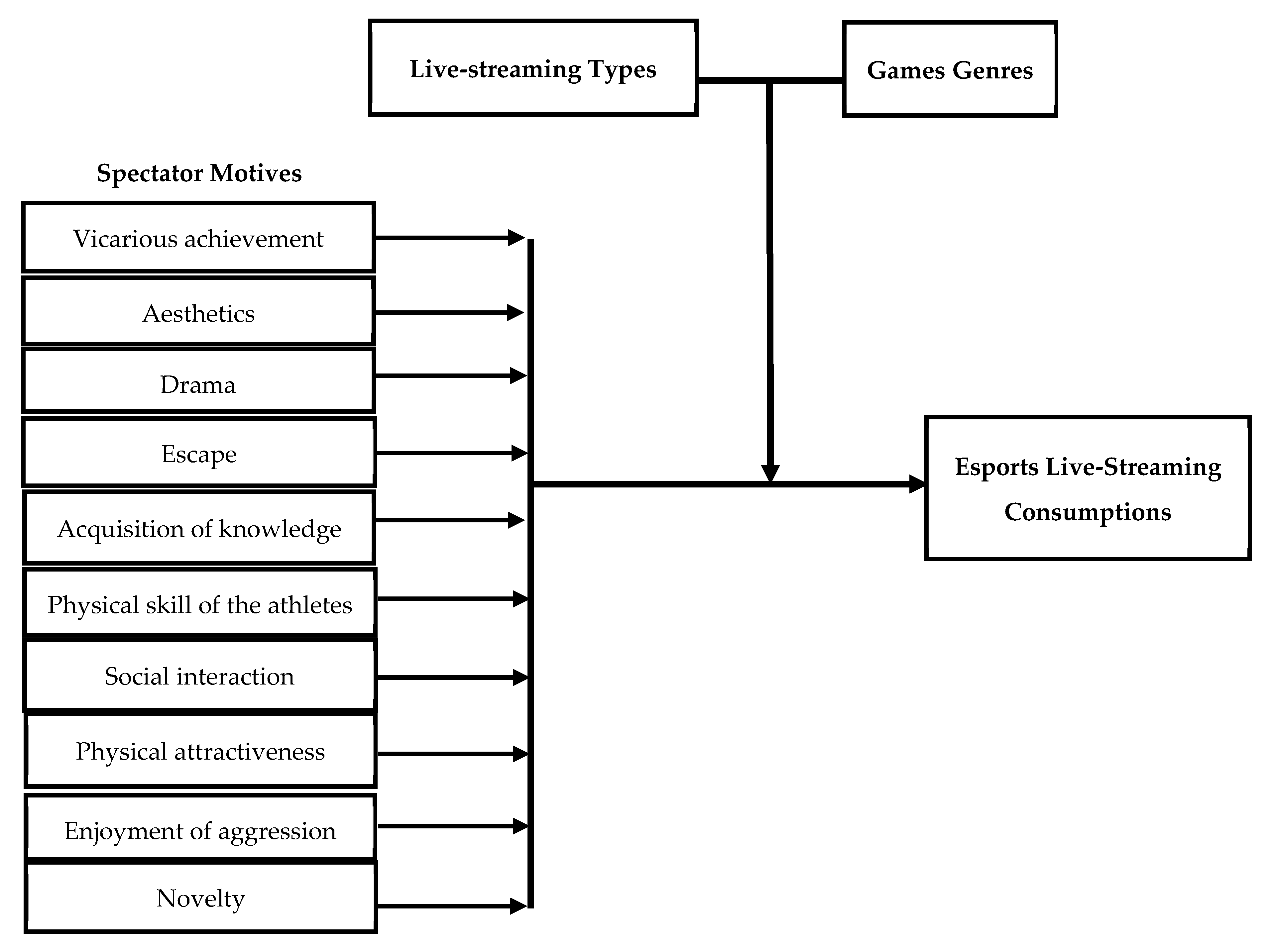 Sustainability Free Full-Text Esports Spectating Motives and Streaming Consumption Moderating Effect of Game Genres and Live-Streaming Types