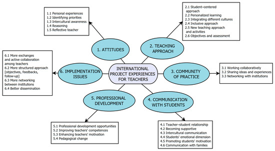 Sustainability | Free Full-Text | Teacher Professional Development ...