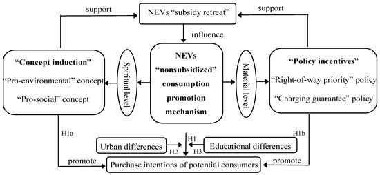 Sustainability | Free Full-Text | Sensitivity of the Nonsubsidized ...