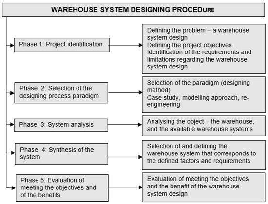 Sustainability Free Full Text Example Of Warehouse System Design 