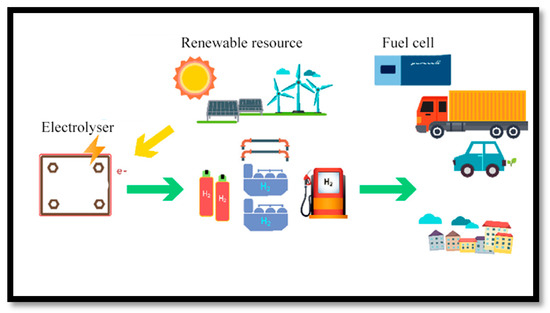 Sustainability | Free Full-Text | Ranking Locations for Hydrogen ...