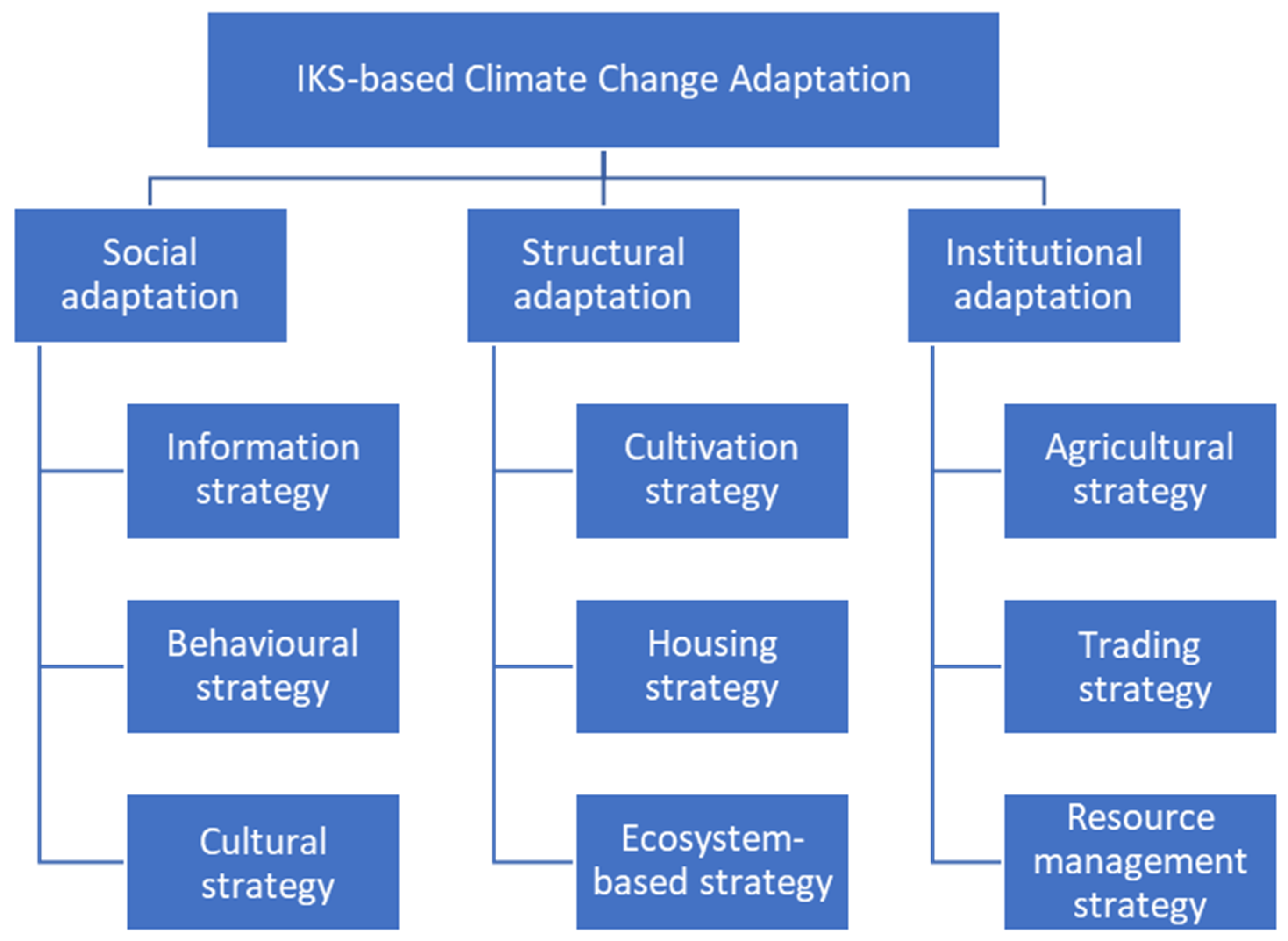 Indigenous knowledge for climate change assessment and adaptation