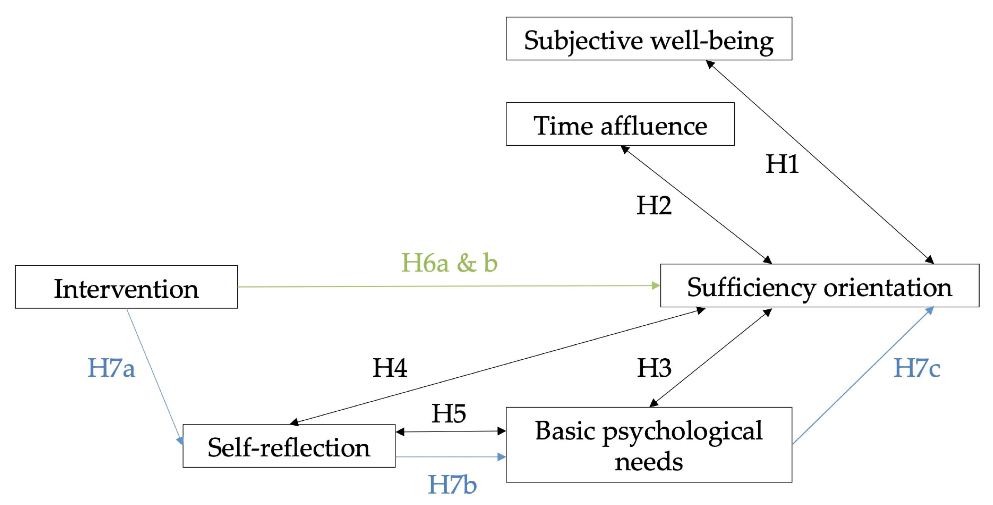 Sustainability | Free Full-Text | Can Reflective Diary-Writing Increase  Sufficiency-Oriented Consumption? A Longitudinal Intervention Addressing  the Role of Basic Psychological Needs, Subjective Well-Being, and Time  Affluence