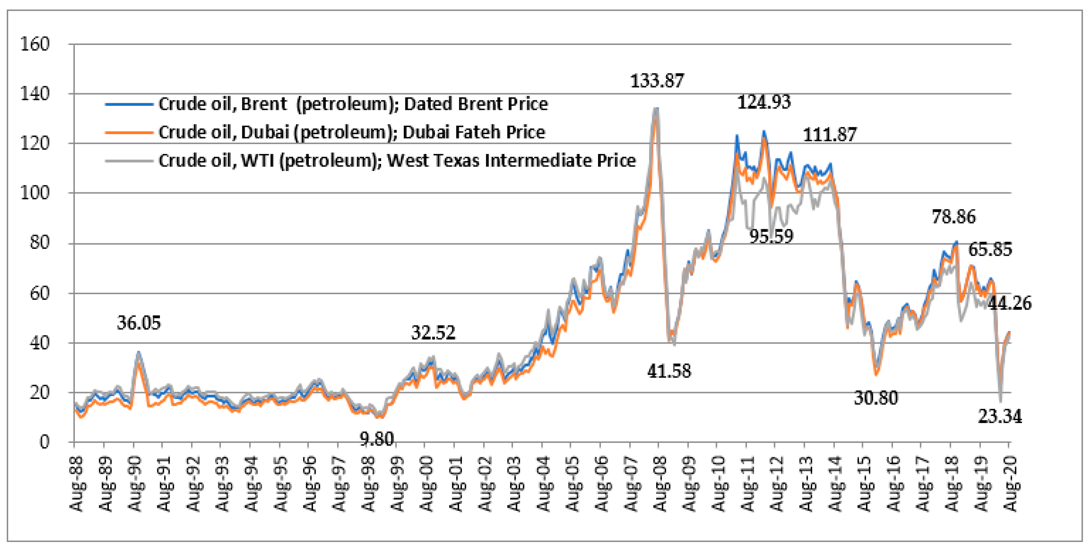 neef Hedendaags goedkoop Sustainability | Free Full-Text | An Auxiliary Index for Reducing Brent  Crude Investment Risk—Evaluating the Price Relationships between Brent Crude  and Commodities