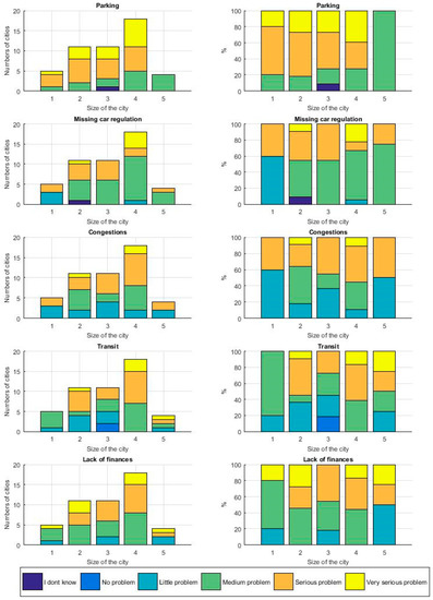 Rise of a New Sustainable Urban Mobility Planning Paradigm in Local ...