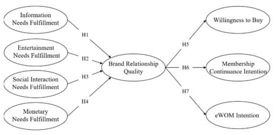 Sustainability | Free Full-Text | Determinants of Fan Engagement in ...