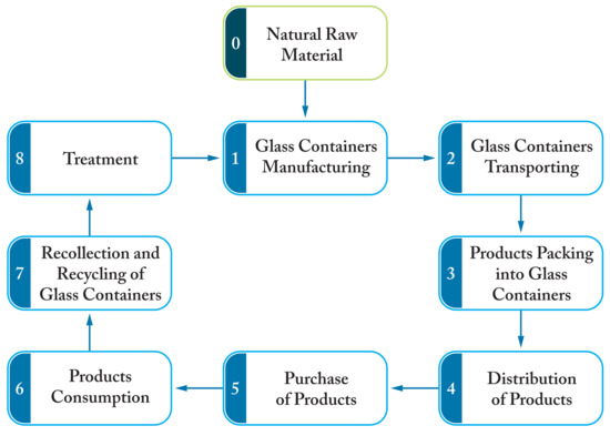 Industrial recycling of glass bottles