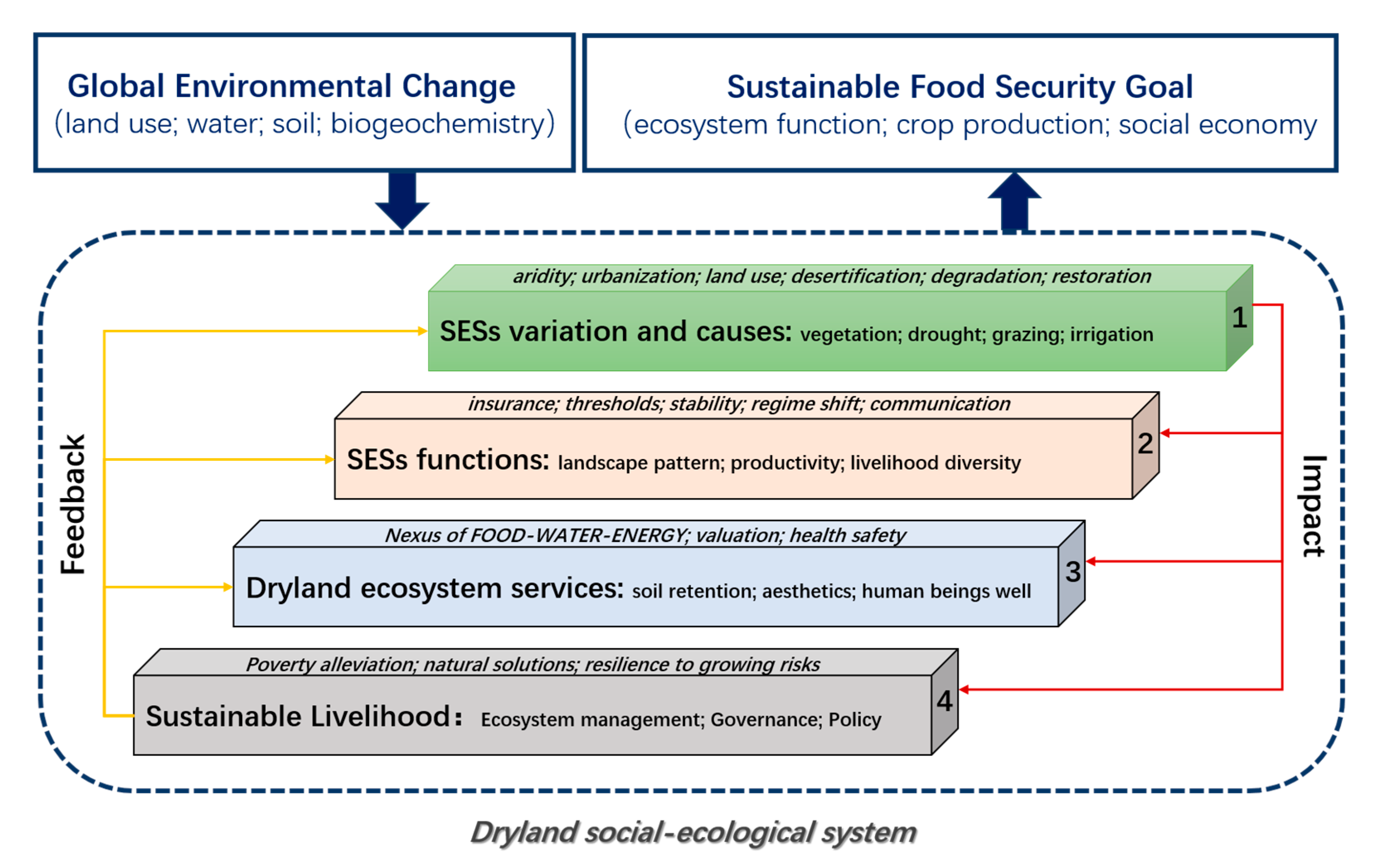 Sustainability | Free Full-Text | Dryland Food Security in